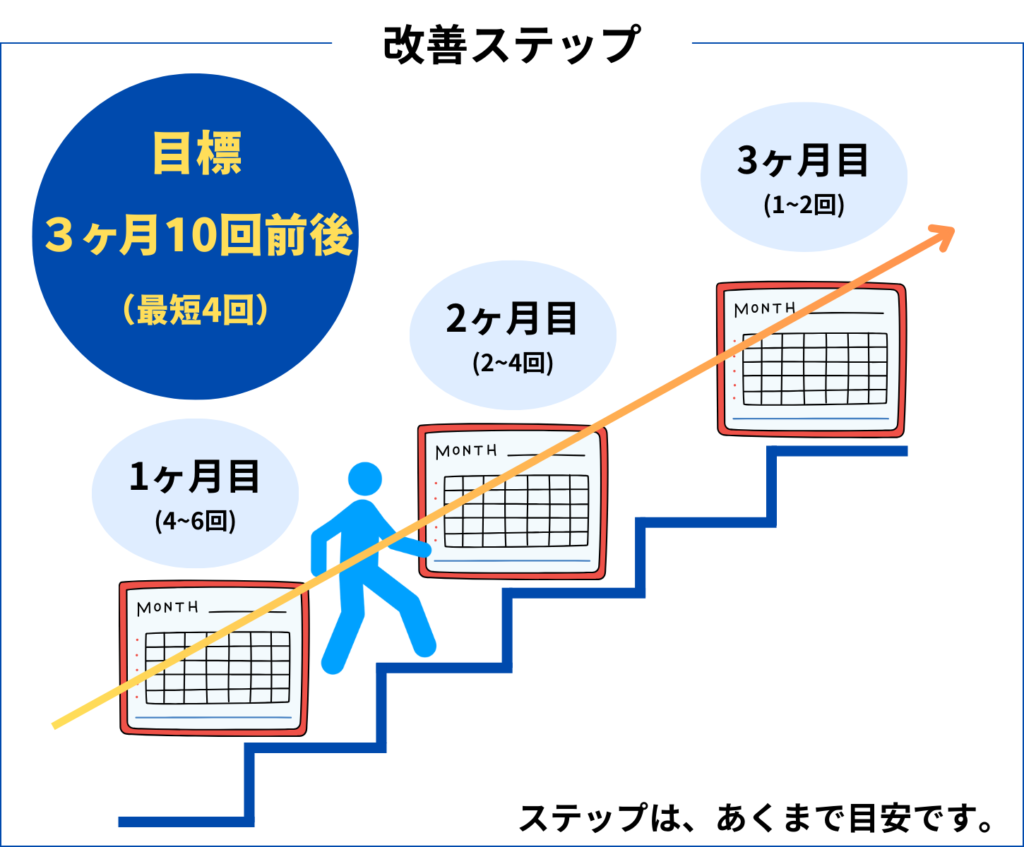 栃木県佐野市バースデーカイロプラクティックの治療計画はこちら