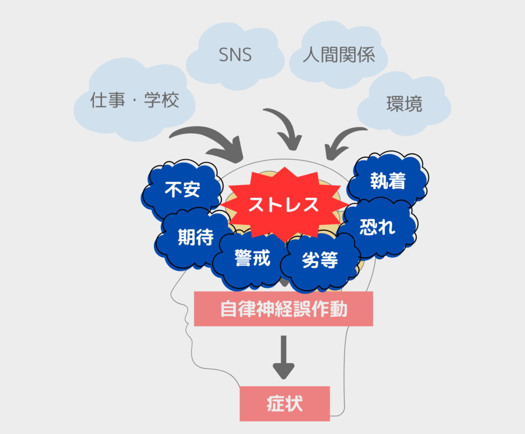 ストレス特定方法