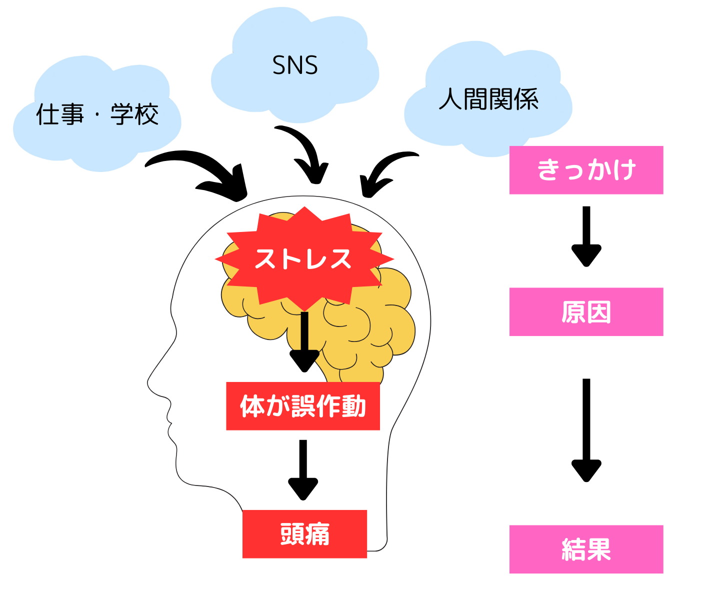 頭痛の原因と結果