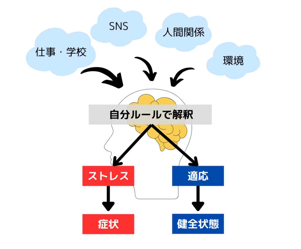 ストレス特定方法1