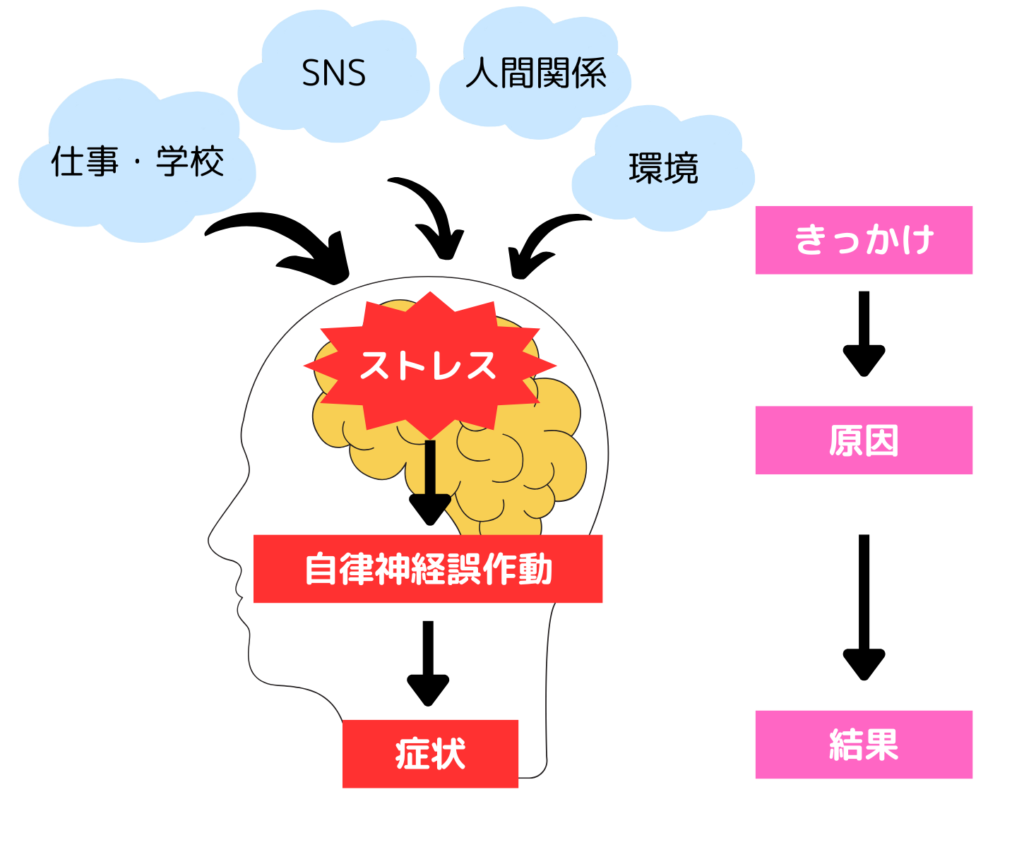 自律神経失調症の原因