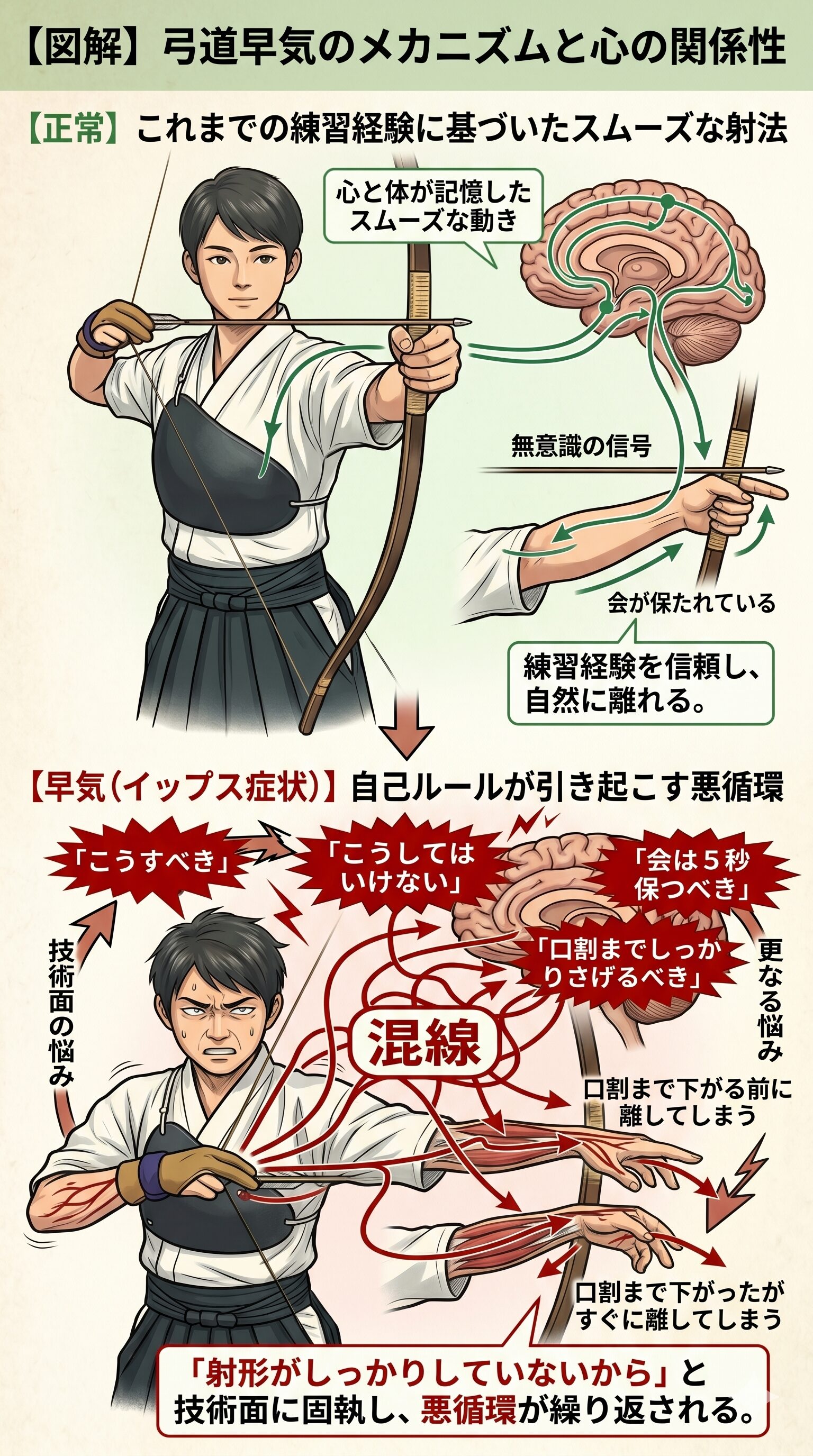 弓道早気原因図解